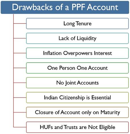 PPF帐户的缺点