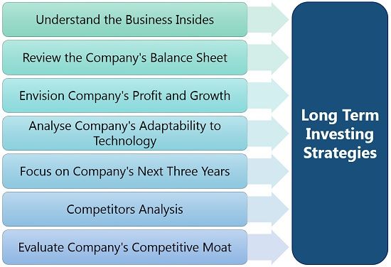 长期投资策略