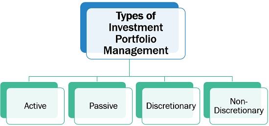 投资组合管理的类型