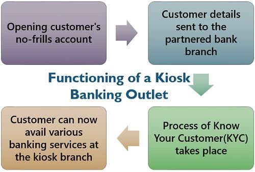 Kiosk银行网点的运作