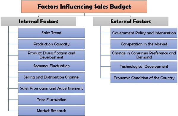 影响销售预算的因素