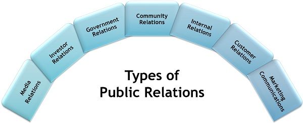 公共关系类型
