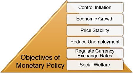 货币政策目标