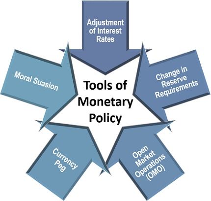 货币政策工具
