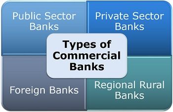 商业银行类型