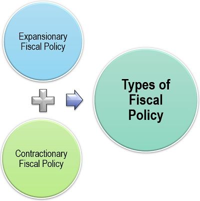 财政政策的类型