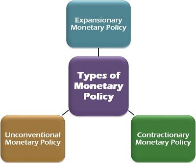 货币政策的类型