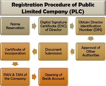 公共有限公司（PLC）的注册程序