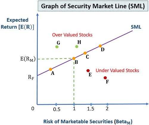 安全市场线（SML）图表