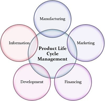 产品生命周期管理