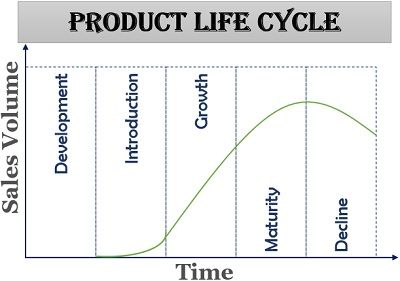 产品生命周期阶段