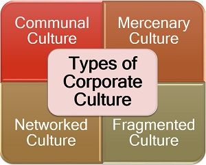 企业文化类型