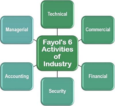法约尔的6种工业活动