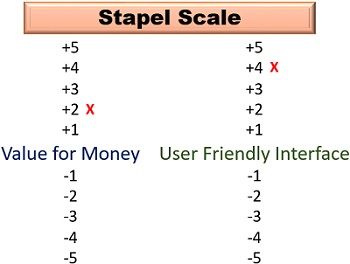 Stapel Scale.