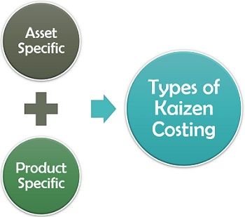 Kaizen成本的类型