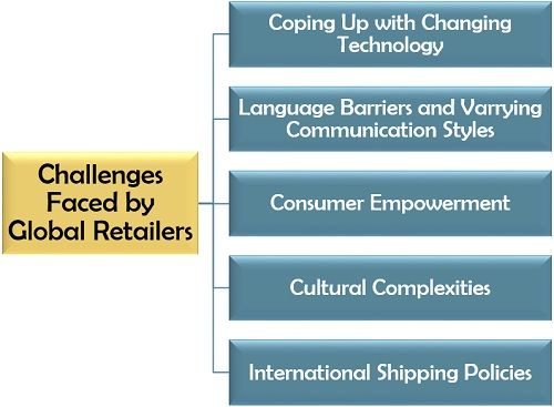 全球零售商面临的挑战