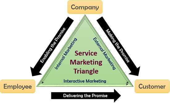服务营销三角形