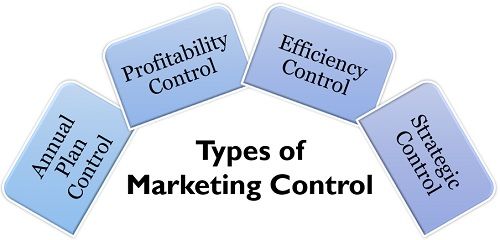 营销控制类型。