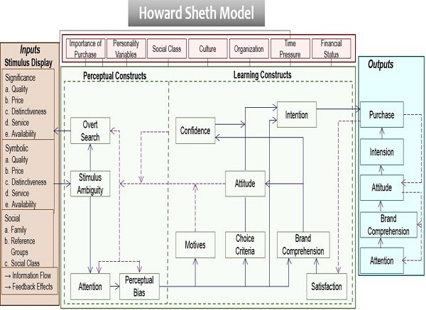 霍华德·谢斯模型