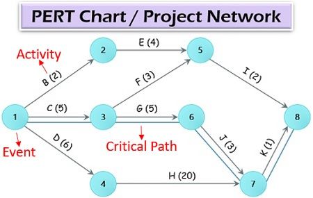 PERT图表或项目网络