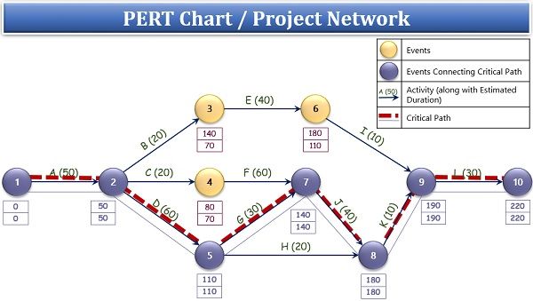PERT图表或项目网络示例