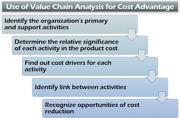 使用价值链分析以获得成本优势