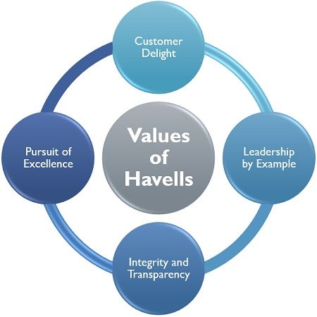 哈维尔的价值观