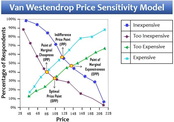 van Westendrop价格敏感模型
