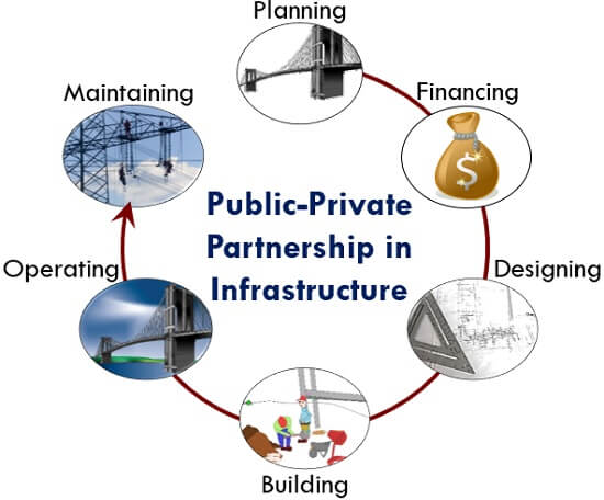 基础设施的公私合作伙伴关系