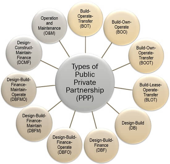公私合作伙伴关系类型（PPP）