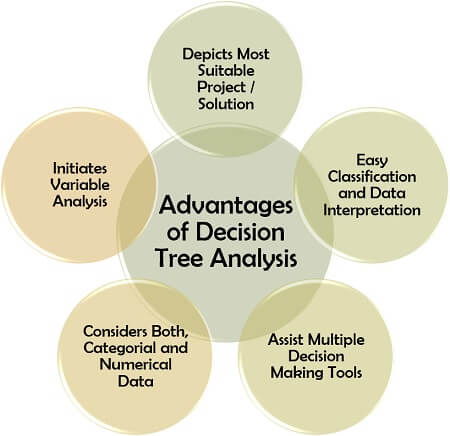 决策树分析的优点
