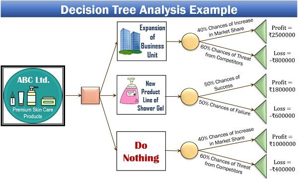 决策树分析示例