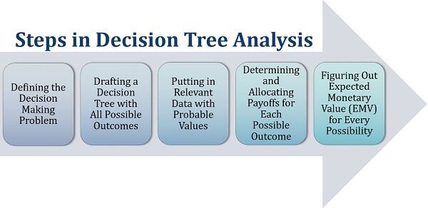 决策树分析的步骤