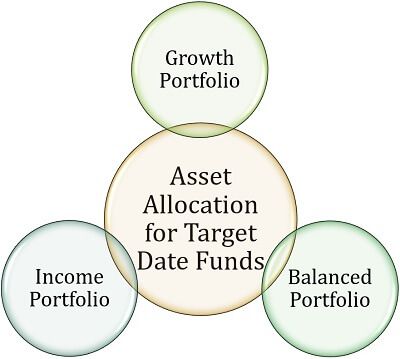 目标日期基金的资产配置