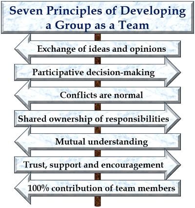 发展团队的七个原则