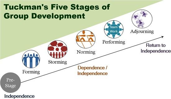 塔克曼的五个阶段的集团发展