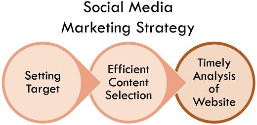 社交媒体营销策略