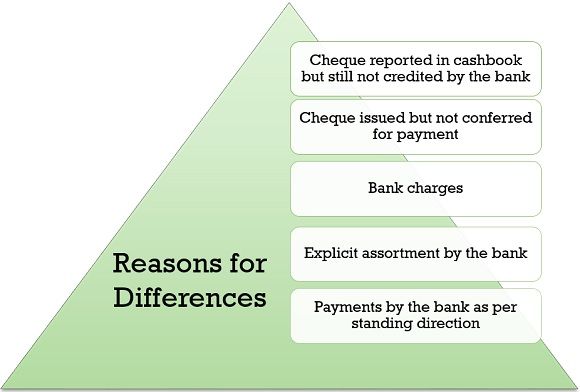 银行和解声明中有差异的原因