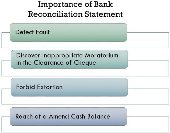 银行对帐声明的重要性