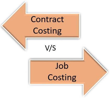 合同成本法与作业成本法的区别