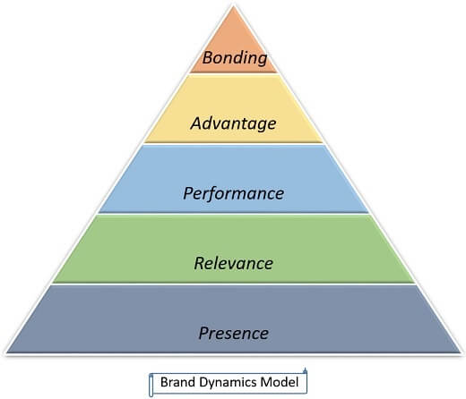 品牌动力学模型