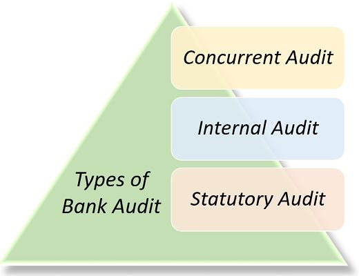 银行审计的类型