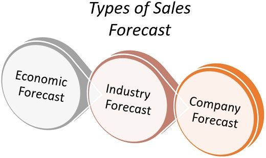 销售预测类型