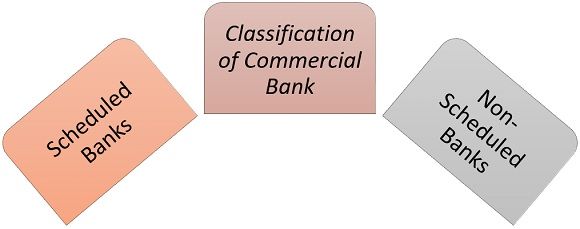 商业银行分类