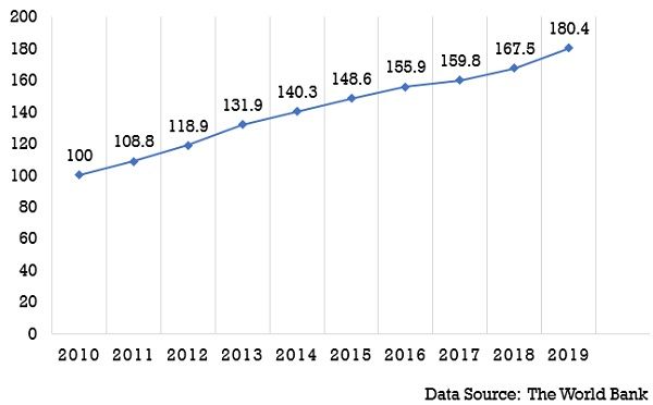 2010-2019的印度消费者价格指数