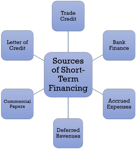 短期融资的来源