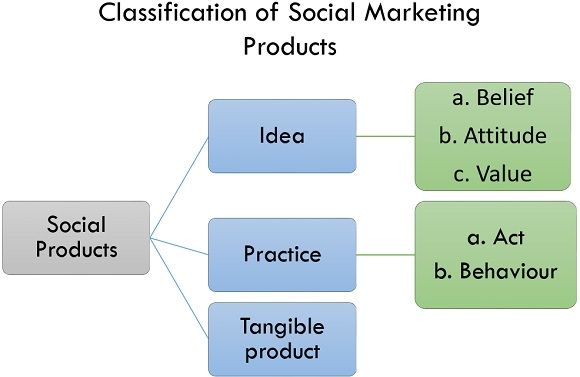 社会营销产品的分类