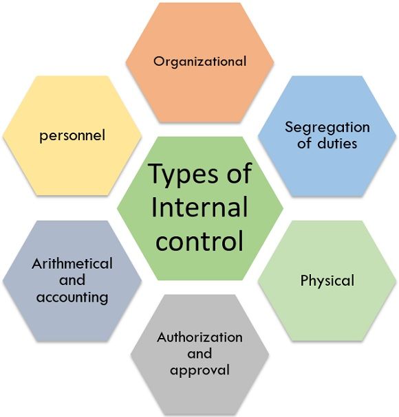 内部控制的类型