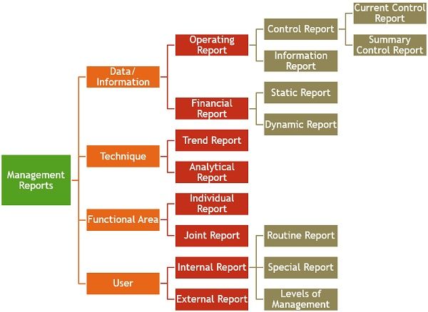 Types-of-management-report
