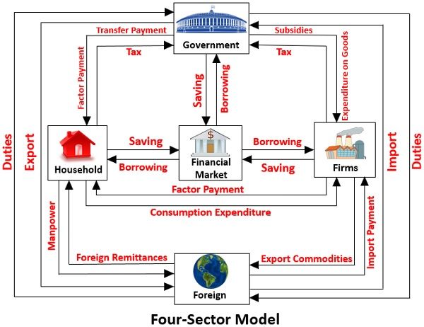 四个扇区模型 - 经济模型